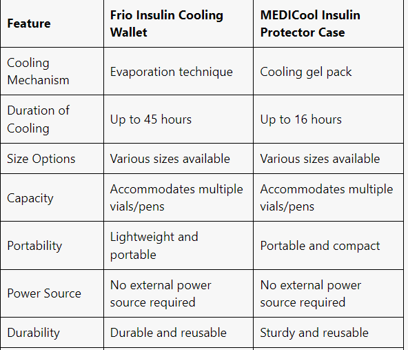 comparative study between Frio Insulin Cooling Wallet and MEDICool Insulin Protector Case