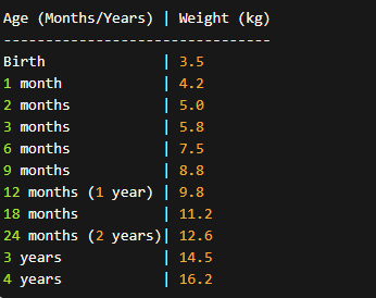 Assessment of growth on weight